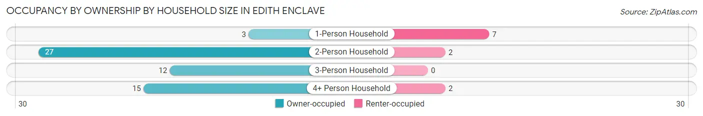 Occupancy by Ownership by Household Size in Edith Enclave