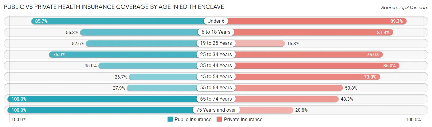 Public vs Private Health Insurance Coverage by Age in Edith Enclave