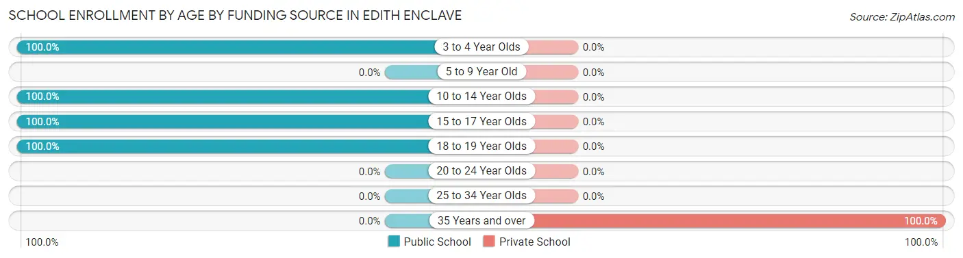 School Enrollment by Age by Funding Source in Edith Enclave