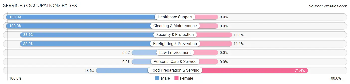 Services Occupations by Sex in Edith Enclave