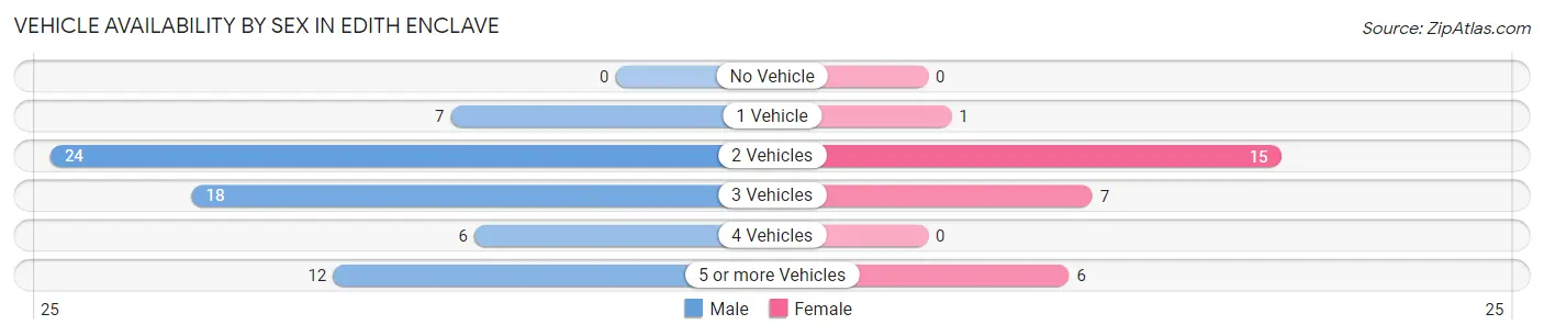 Vehicle Availability by Sex in Edith Enclave