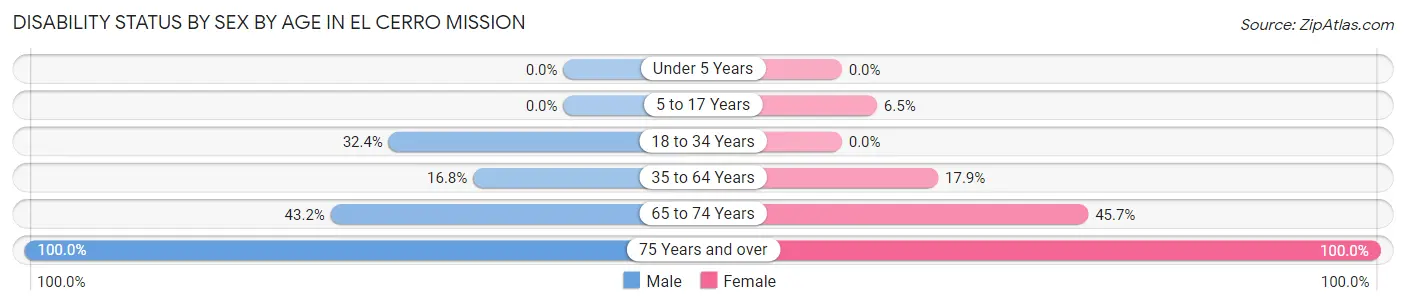 Disability Status by Sex by Age in El Cerro Mission