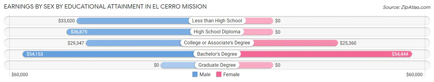 Earnings by Sex by Educational Attainment in El Cerro Mission