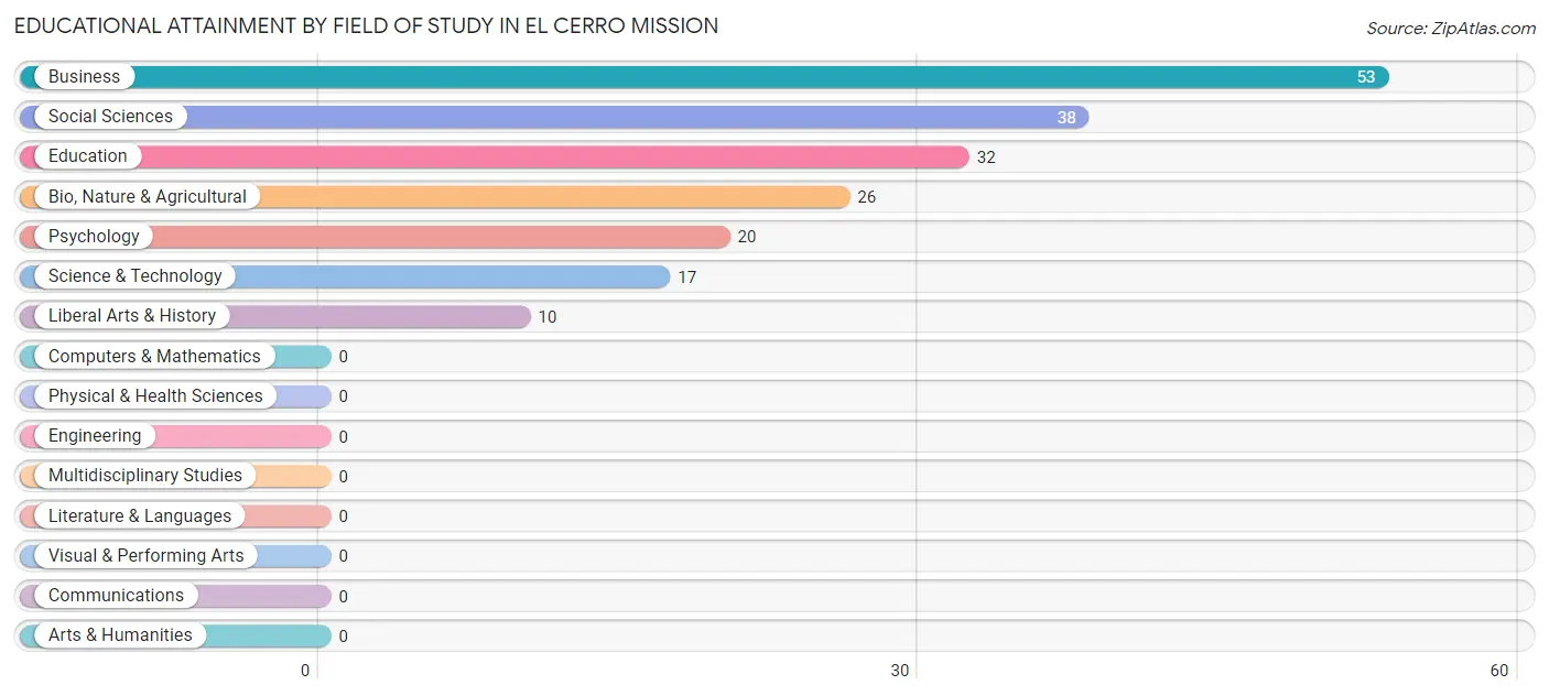 Educational Attainment by Field of Study in El Cerro Mission