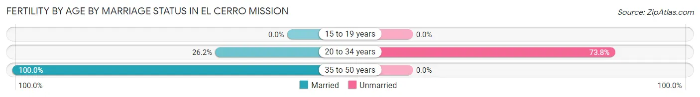 Female Fertility by Age by Marriage Status in El Cerro Mission