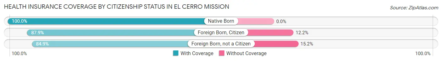 Health Insurance Coverage by Citizenship Status in El Cerro Mission