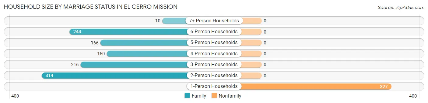 Household Size by Marriage Status in El Cerro Mission