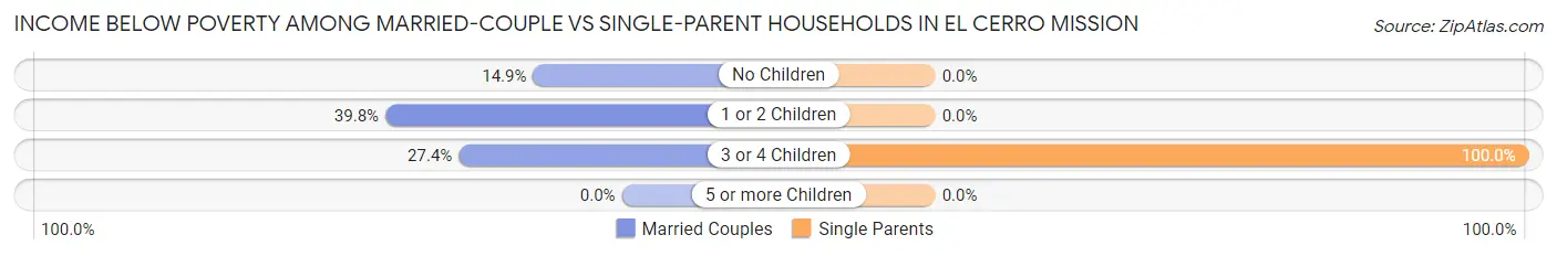 Income Below Poverty Among Married-Couple vs Single-Parent Households in El Cerro Mission