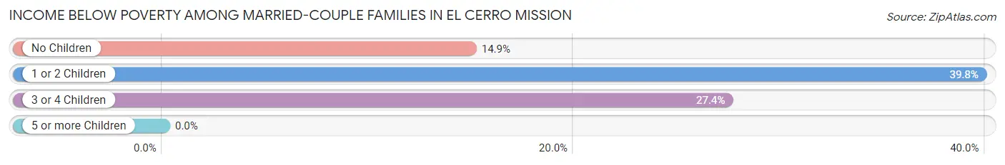 Income Below Poverty Among Married-Couple Families in El Cerro Mission