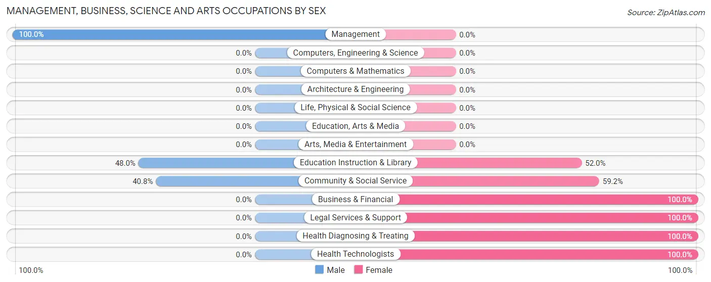 Management, Business, Science and Arts Occupations by Sex in El Cerro Mission