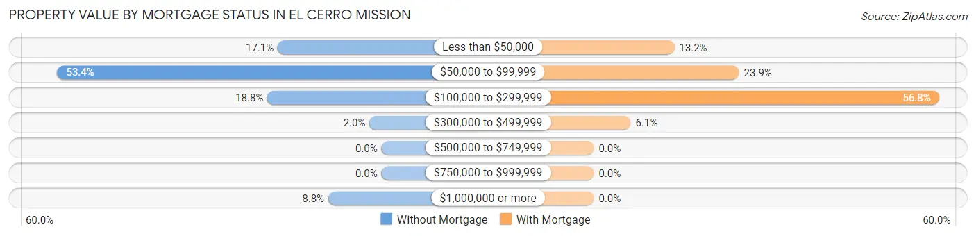 Property Value by Mortgage Status in El Cerro Mission