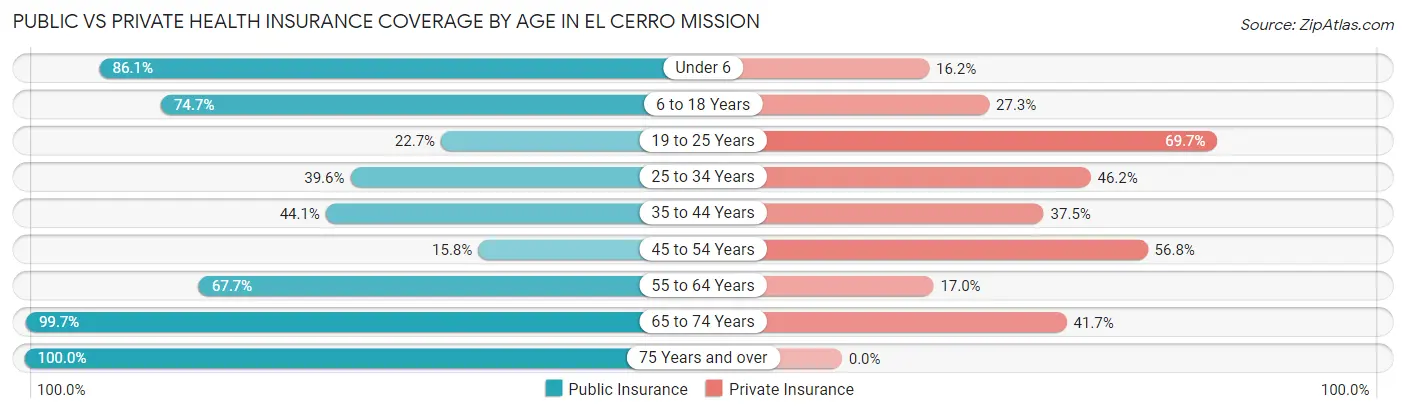 Public vs Private Health Insurance Coverage by Age in El Cerro Mission