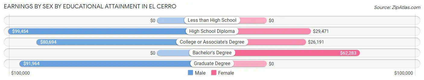 Earnings by Sex by Educational Attainment in El Cerro