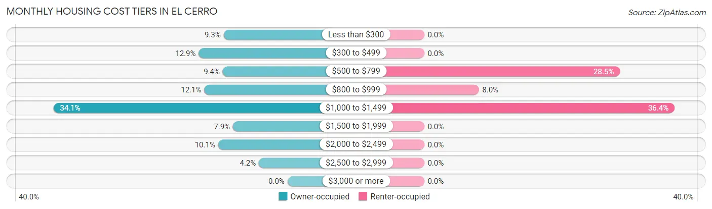 Monthly Housing Cost Tiers in El Cerro