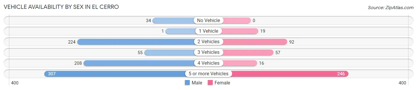 Vehicle Availability by Sex in El Cerro