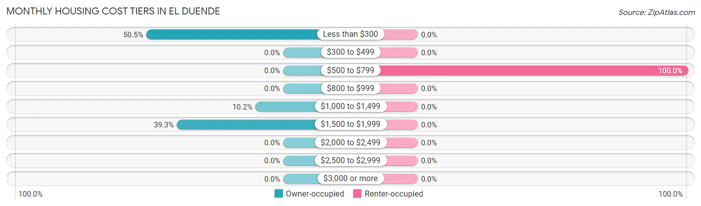 Monthly Housing Cost Tiers in El Duende