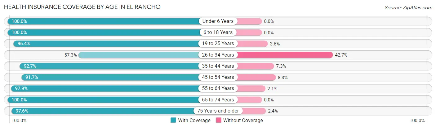 Health Insurance Coverage by Age in El Rancho