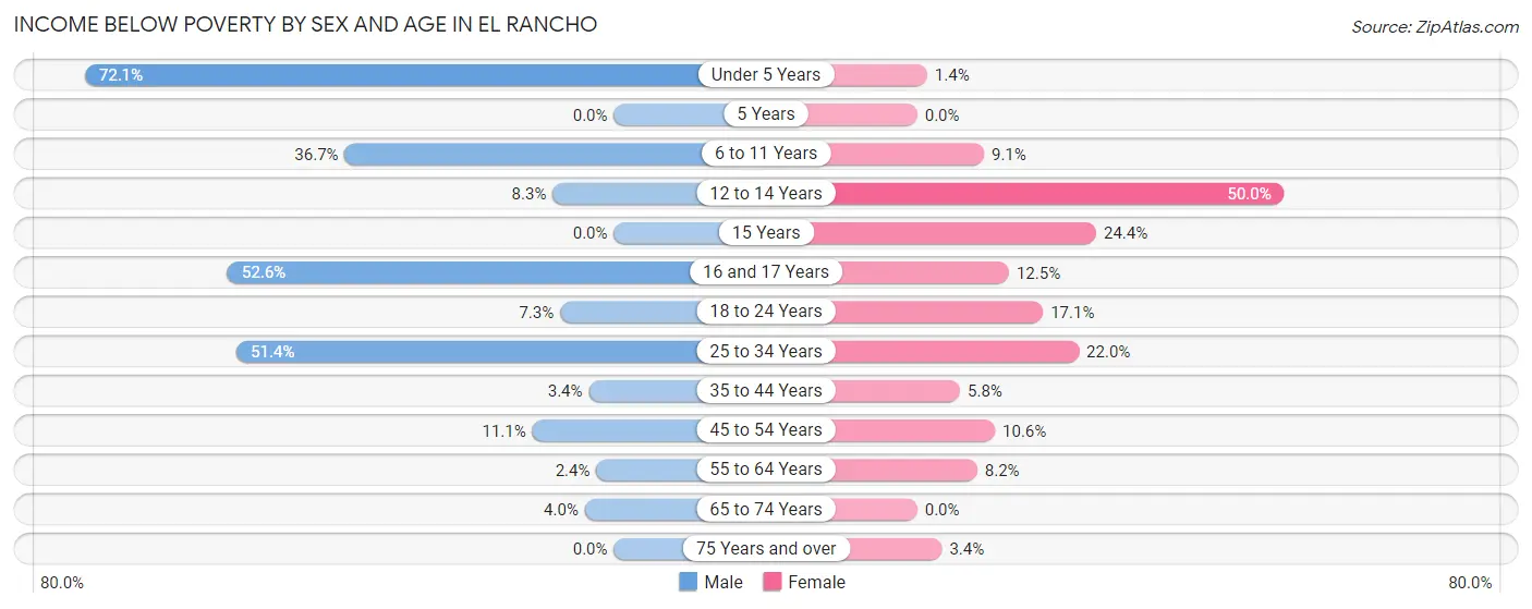 Income Below Poverty by Sex and Age in El Rancho