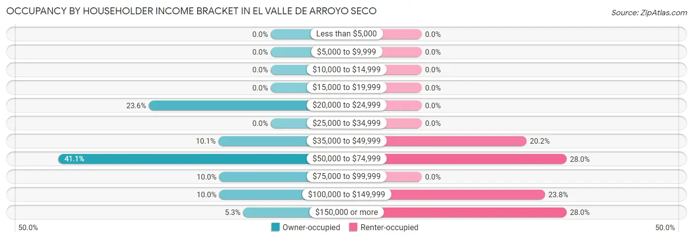 Occupancy by Householder Income Bracket in El Valle de Arroyo Seco