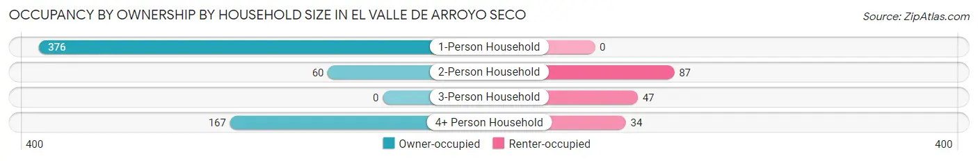 Occupancy by Ownership by Household Size in El Valle de Arroyo Seco