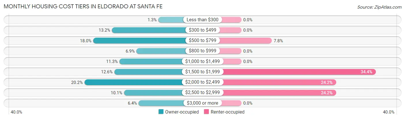 Monthly Housing Cost Tiers in Eldorado at Santa Fe