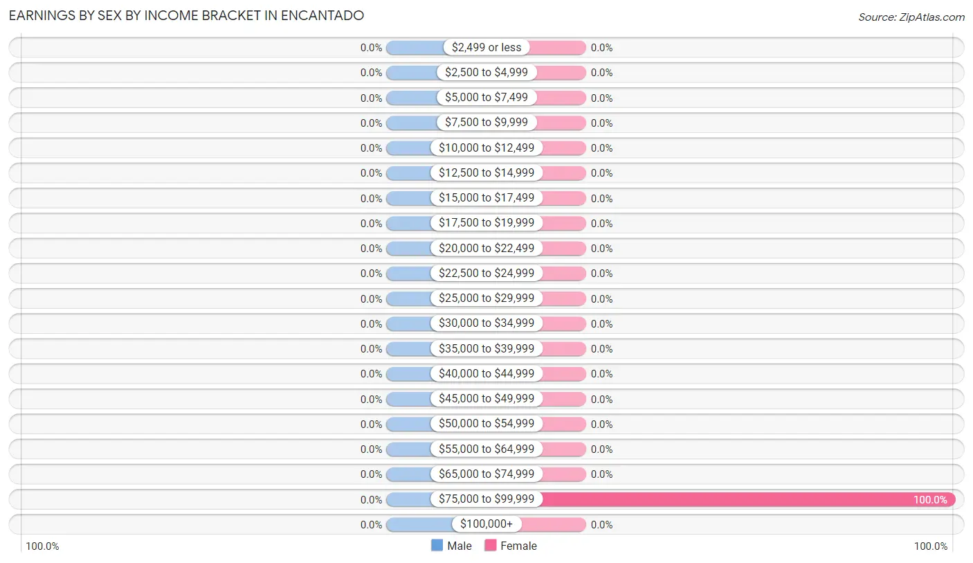 Earnings by Sex by Income Bracket in Encantado