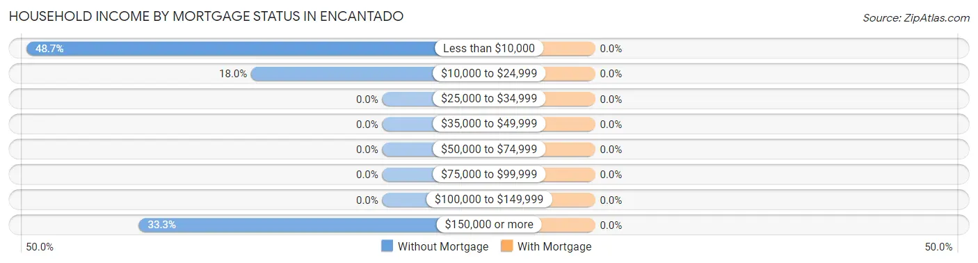Household Income by Mortgage Status in Encantado