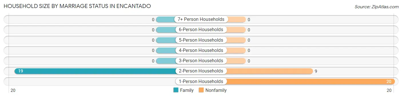 Household Size by Marriage Status in Encantado
