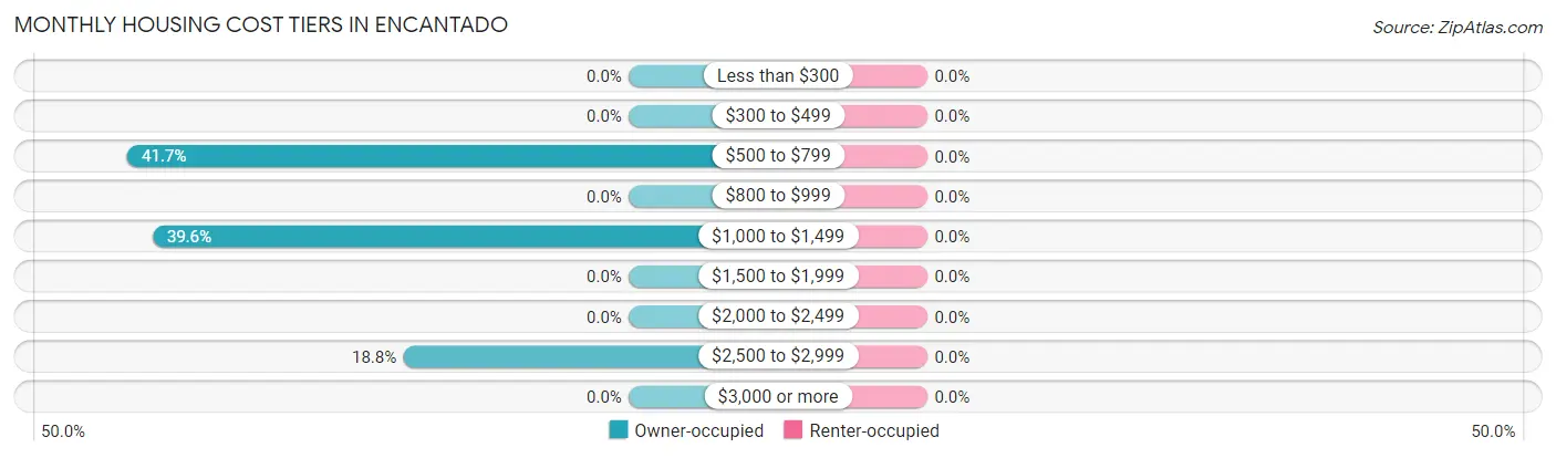 Monthly Housing Cost Tiers in Encantado