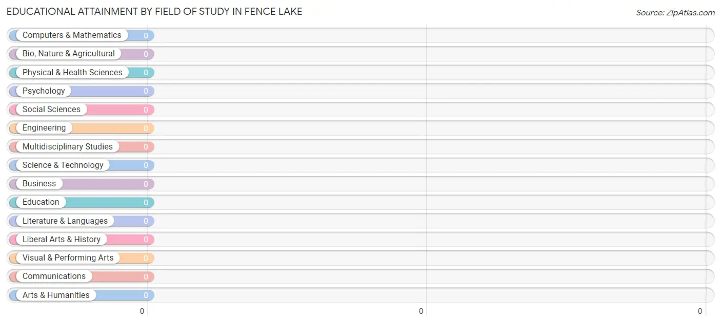 Educational Attainment by Field of Study in Fence Lake