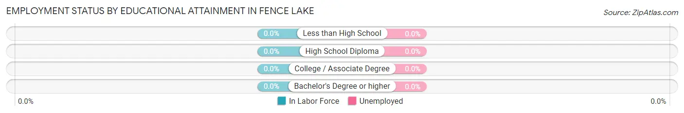 Employment Status by Educational Attainment in Fence Lake