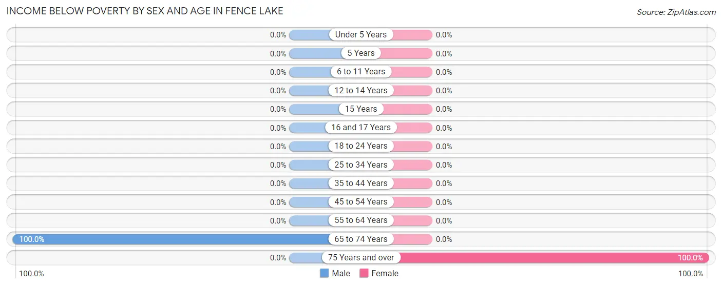 Income Below Poverty by Sex and Age in Fence Lake
