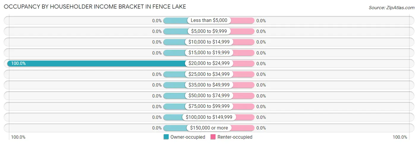 Occupancy by Householder Income Bracket in Fence Lake