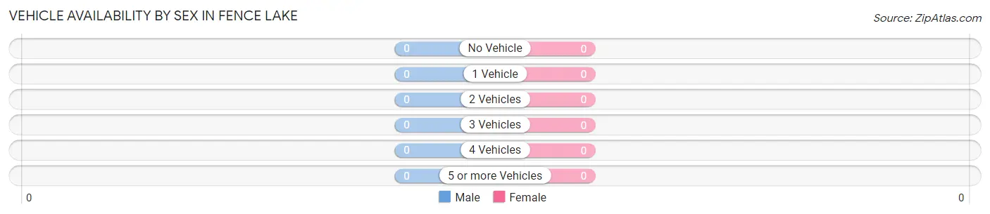 Vehicle Availability by Sex in Fence Lake