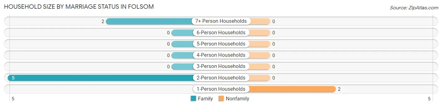 Household Size by Marriage Status in Folsom