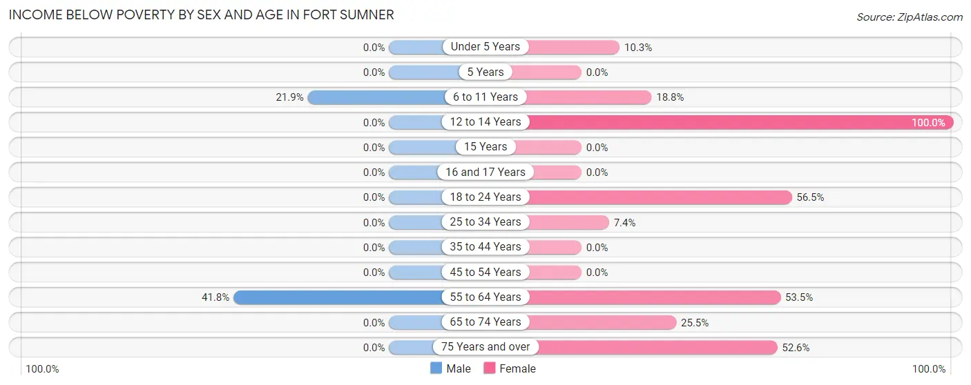 Income Below Poverty by Sex and Age in Fort Sumner