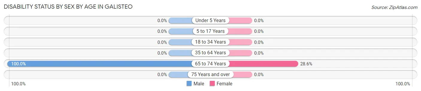 Disability Status by Sex by Age in Galisteo