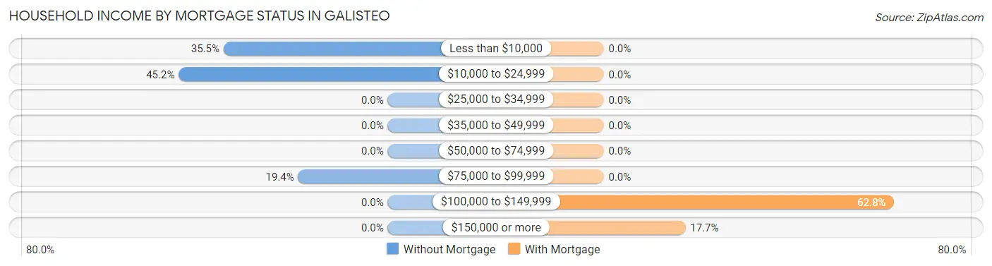 Household Income by Mortgage Status in Galisteo