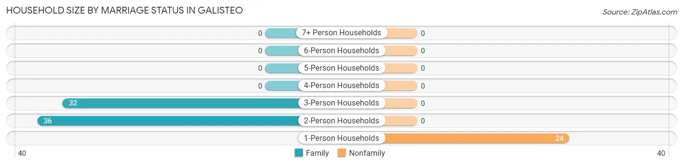 Household Size by Marriage Status in Galisteo