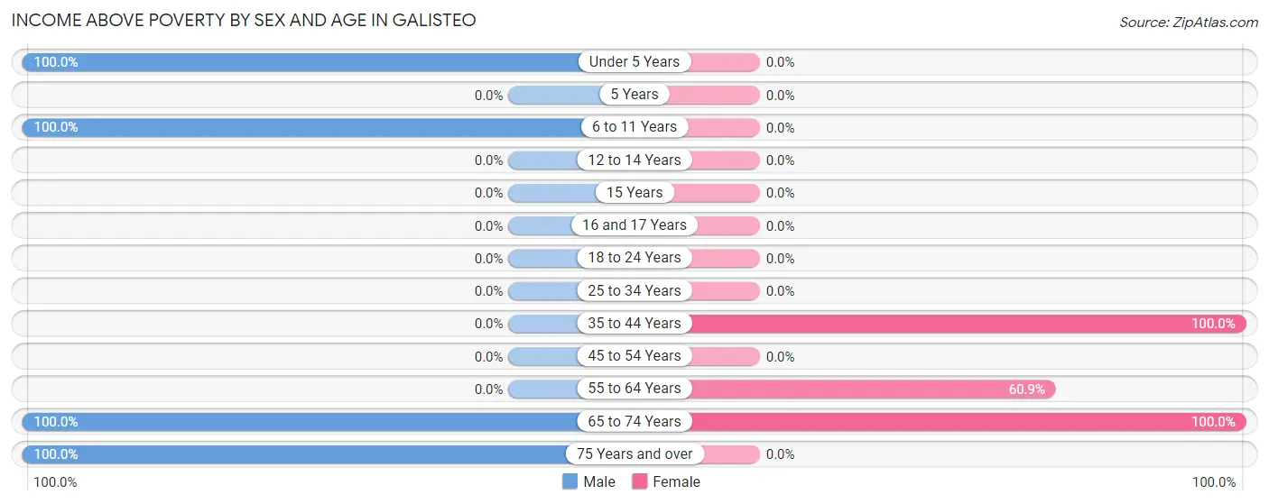Income Above Poverty by Sex and Age in Galisteo