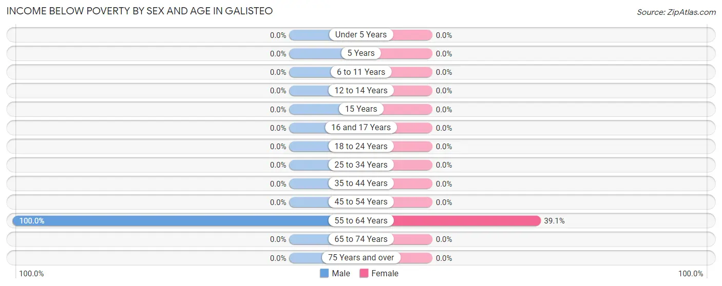 Income Below Poverty by Sex and Age in Galisteo