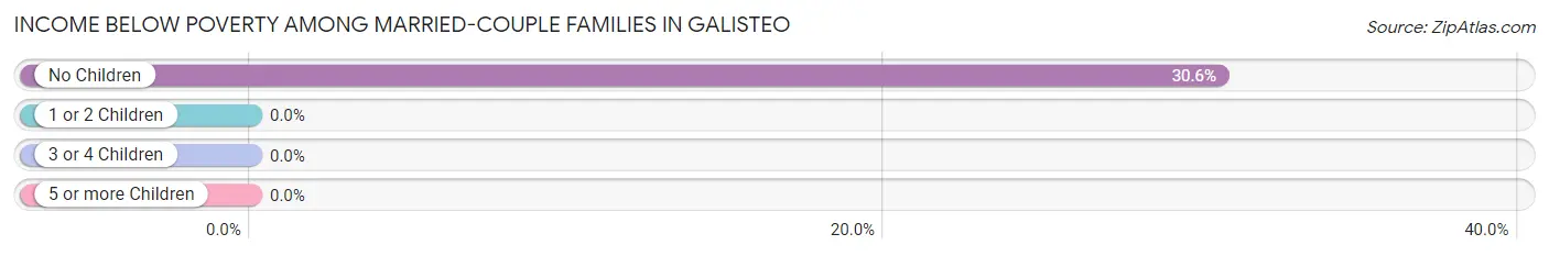 Income Below Poverty Among Married-Couple Families in Galisteo
