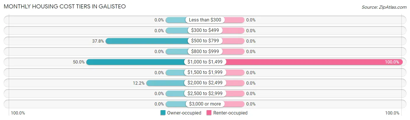 Monthly Housing Cost Tiers in Galisteo