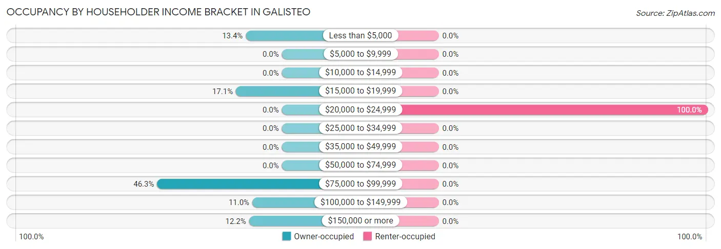Occupancy by Householder Income Bracket in Galisteo