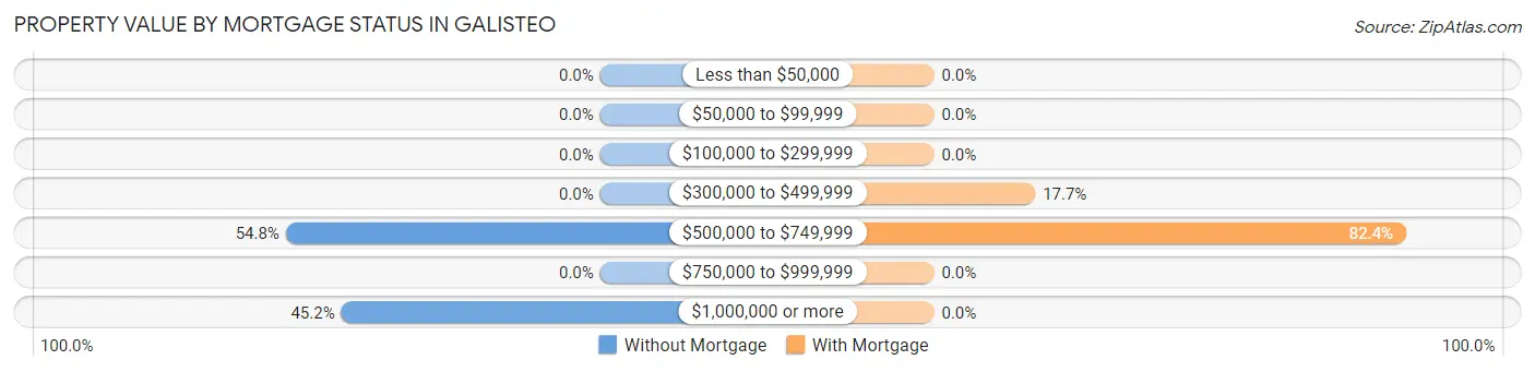 Property Value by Mortgage Status in Galisteo