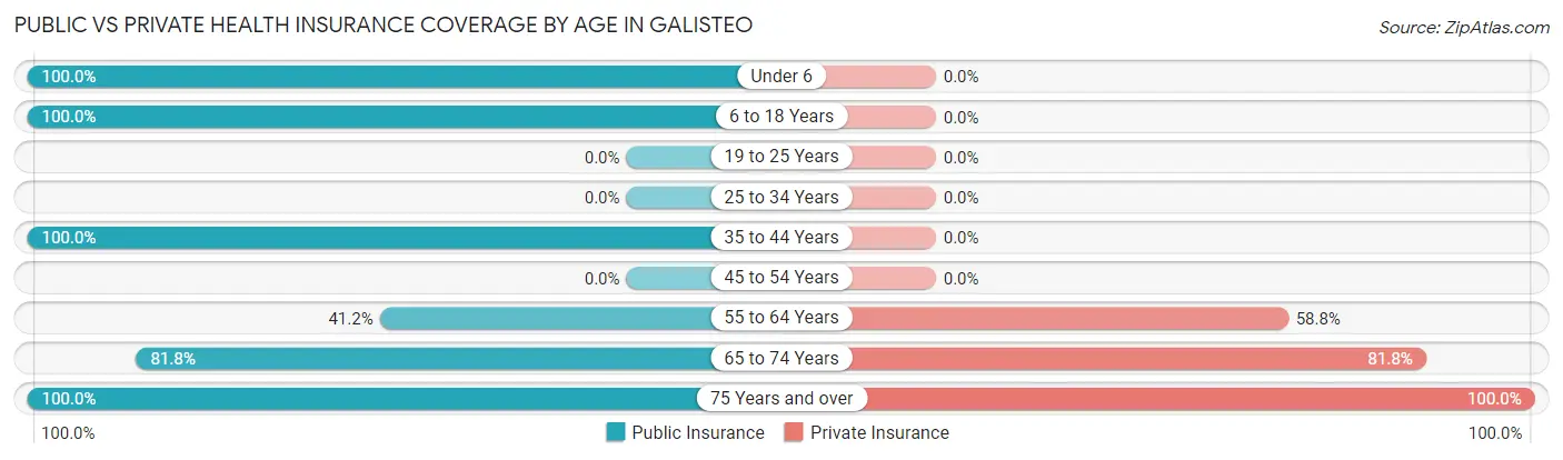 Public vs Private Health Insurance Coverage by Age in Galisteo