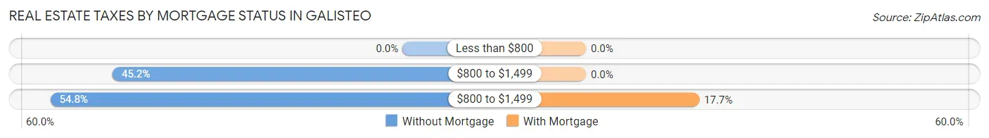 Real Estate Taxes by Mortgage Status in Galisteo