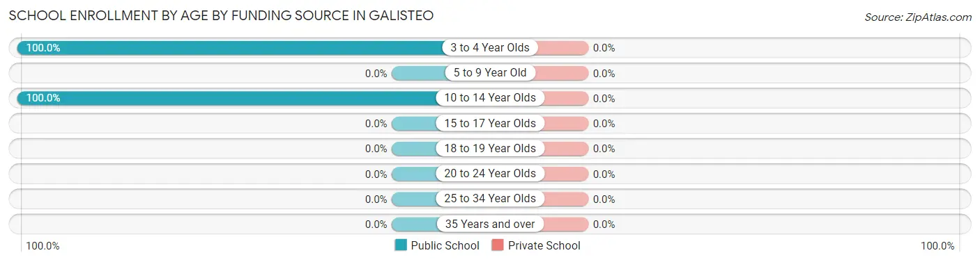 School Enrollment by Age by Funding Source in Galisteo