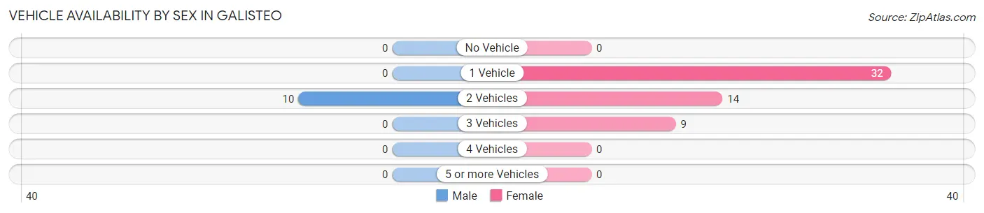 Vehicle Availability by Sex in Galisteo