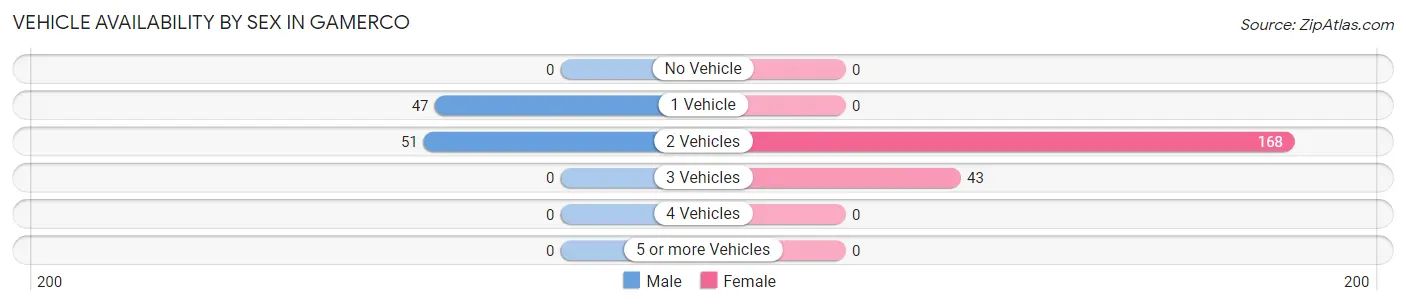 Vehicle Availability by Sex in Gamerco